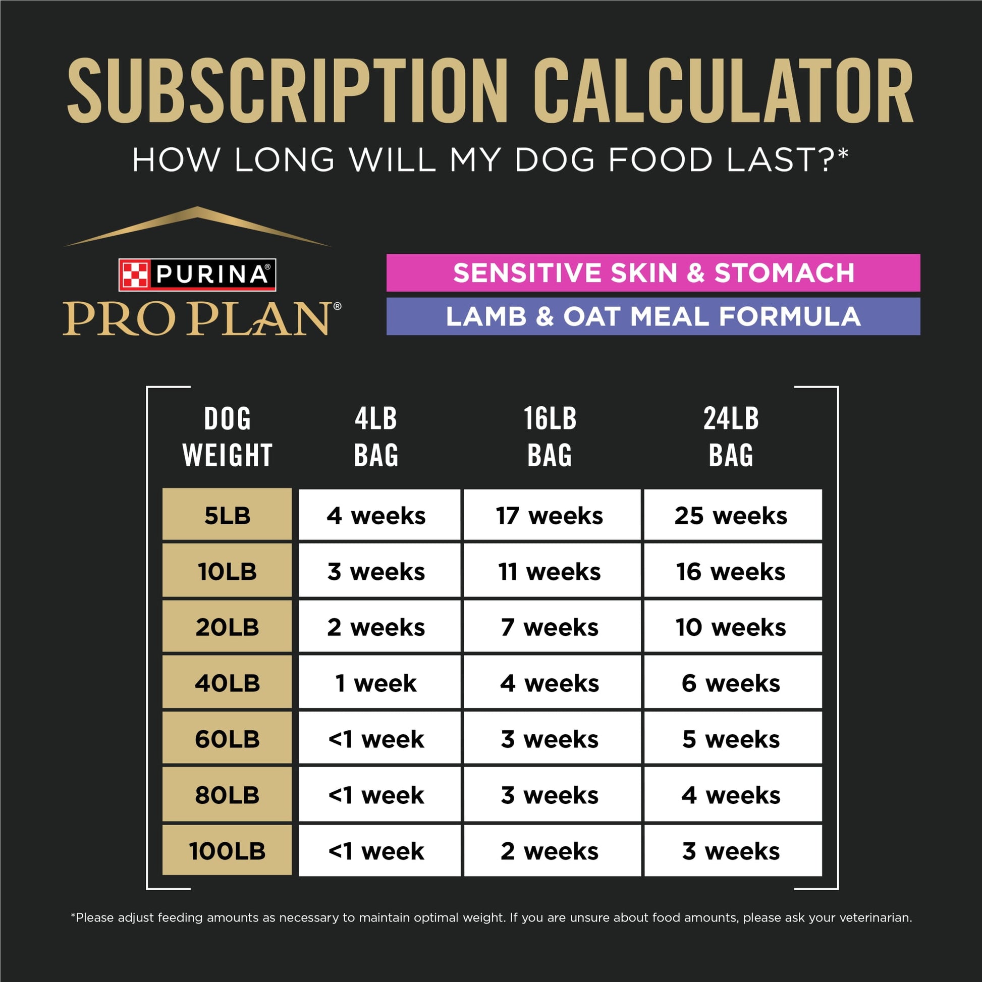 Purina Pro Plan Sensitive Skin and Sensitive Stomach Dog Food Lamb and Oat Meal Formula